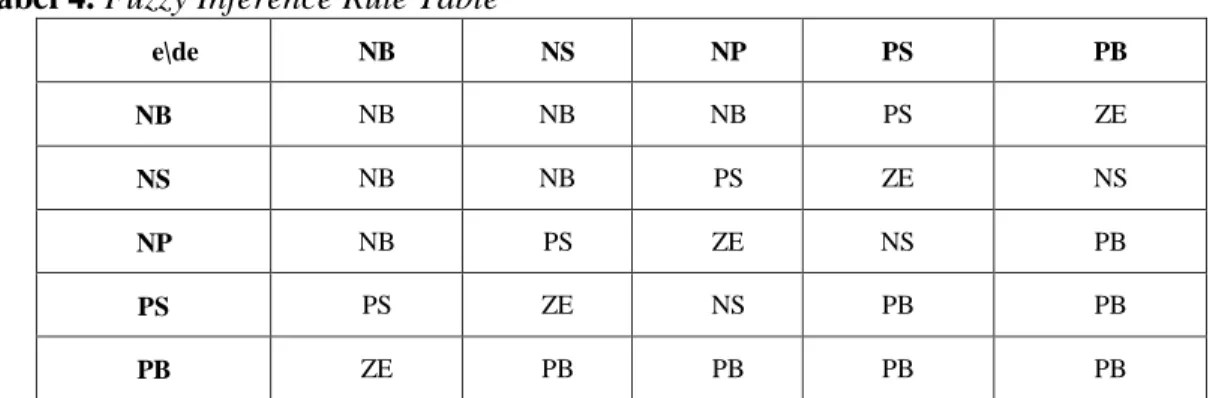 Tabel 4. Fuzzy Inference Rule Table  