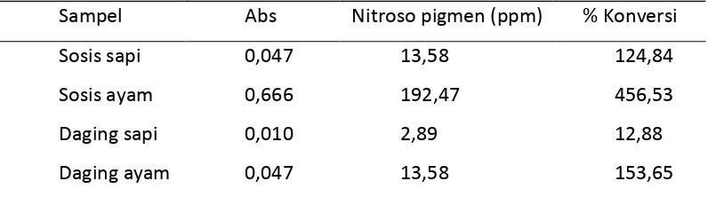 Tabel 1. Nilai Total Pigmen Daging