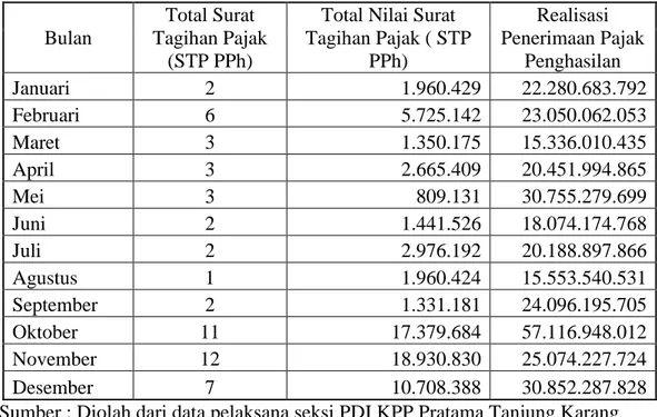 Tabel 6. Total Jumlah dan Nilai Surat Tagihan Pajak (STP PPh) serta Jumlah  Realisasi Penerimaan Pajak Penghasilan Tahun 2012 