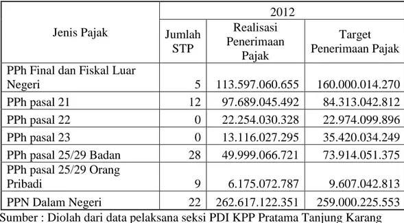Tabel 7. Perincian Total Jumlah STP, Jumlah Realisasi &amp; Target Penerimaan  Pajak per jenis pajak Tahun 2012  