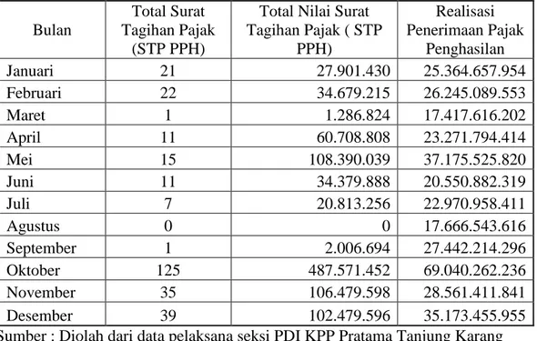 Tabel 8. Total Jumlah dan Nilai Surat Tagihan Pajak (STP PPh) serta Jumlah  Realisasi Penerimaan Pajak Penghasilan Tahun 2013 