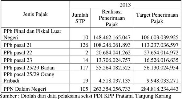 Tabel 9. Perincian Total Jumlah STP, Jumlah Realisasi &amp; Target Penerimaan  Pajak per jenis pajak Tahun 2013 