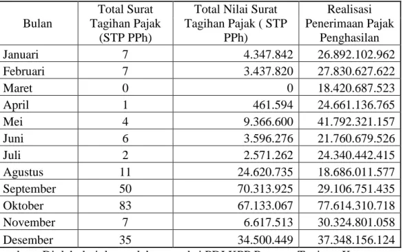 Tabel 10. Total Jumlah dan Nilai Surat Tagihan Pajak (STP PPh) serta Jumlah  Realisasi Penerimaan Pajak Penghasilan Tahun 2014 