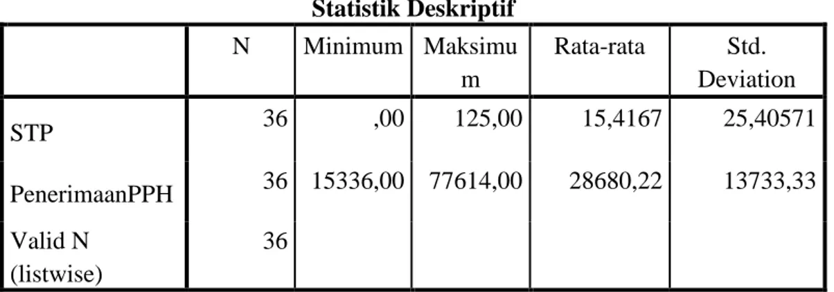Tabel 1. Hasil Statistik Deskriptif  Statistik Deskriptif  N  Minimum  Maksimu m  Rata-rata  Std