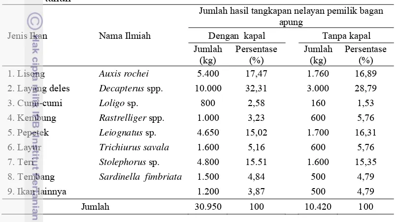 Tabel 5 Jenis dan jumlah hasil tangkapan bagan apung di PPN Palabuhanratu per 