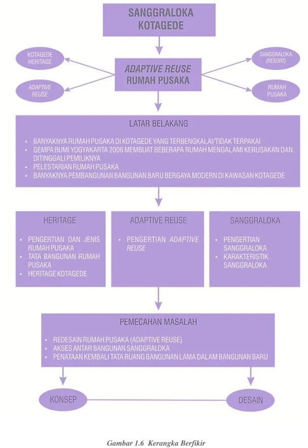 Gambar 1.6  Kerangka Berfikir  Source: Penulis (2016) 