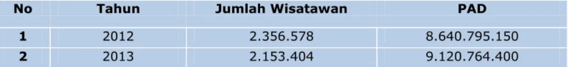 Tabel 1.1  Jumlah Wisatawan Yogyakarta  Source : Disbudpar (2014)  