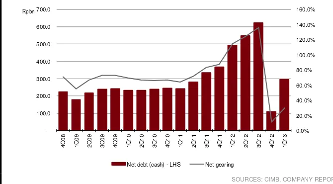 Figure 6: Net debt inched up due to drawdowns at subsidiary levels for 7-eleven 
