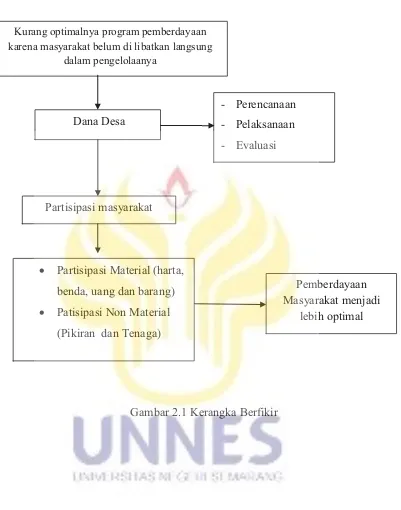 Gambar 2.1 Kerangka Berfikir 