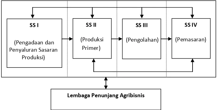 Gambar 1. Sistem Agribisnis dan Lembaga Penunjangnya  Sumber : Soehardjo (1997) dalam Said (2004) 