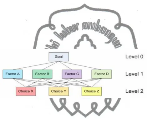 Gambar 2.5. Contoh Level AHP