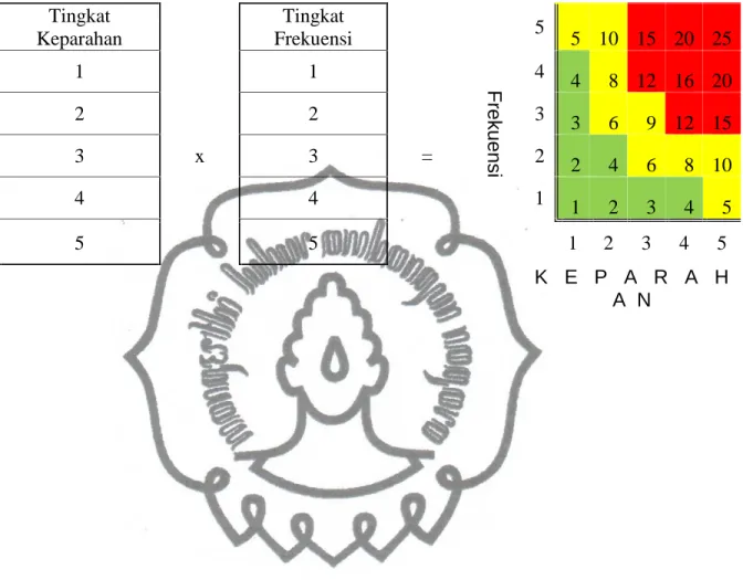 Tabel 2.2. Matriks Risiko