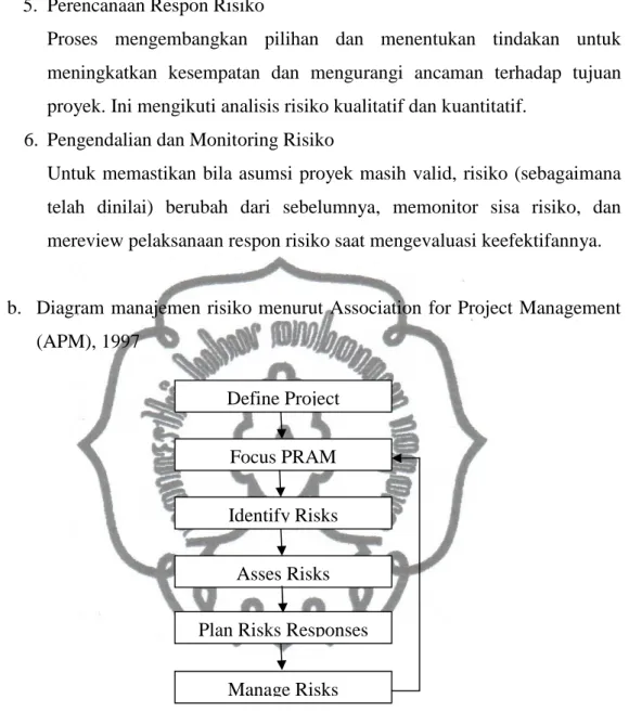 Gambar 2.2 Diagram manajemen risiko menurut APM, 1997