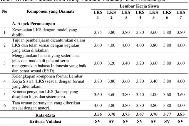 Tabel 4.1. Hasil Validasi Lima Orang Validator Terhadap Aspek Perancangan  