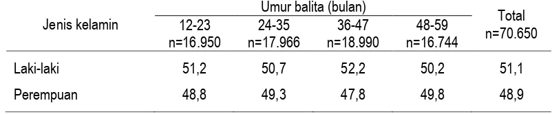 Tabel 2 Persen sampel balita 12-59 bulan menurut umur dan jenis kelamin, Riskesdas 2007 