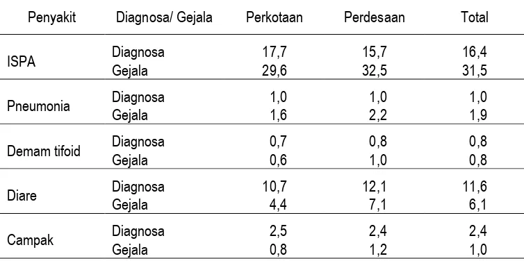 Tabel 5 Proporsi penyakit dalam satu bulan terakhir dan tempat tinggal pada balita 12-59 bulan,  