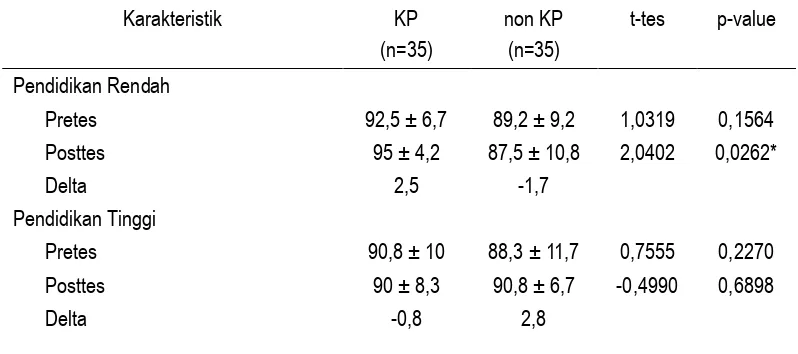 Tabel 3 Hasil pengukuran BB,TB,LILA,dan Umur ibu untuk KP dan non KP (n =70) 