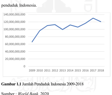 Gambar 1.1 Jumlah Penduduk Indonesia 2009-2018  Sumber : World Bank, 2020 
