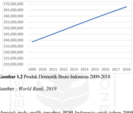 Gambar 1.2 Produk Domestik Bruto Indonesia 2009-2018  Sumber : World Bank, 2019 