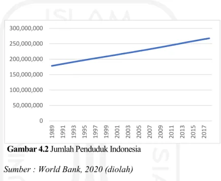Gambar 4.2 Jumlah Penduduk Indonesia  Sumber : World Bank, 2020 (diolah) 