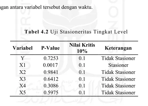 Tabel 4.2 Uji Stasioneritas Tingkat Level 