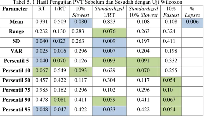 Tabel 5. 1 Hasil Pengujian PVT Sebelum dan Sesudah dengan Uji Wilcoxon  Parameter  RT  1/RT  10%  Slowest  Standardized 1/RT  Standardized 10% Slowest  10%  Fastest  %  Lapses  Mean  0.391  0.509  0.080  0.823  0.108  0.108  0.006  Range  0.232  0.130  0.2