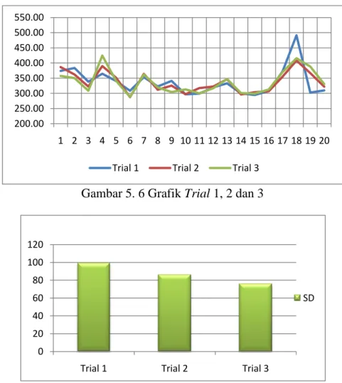 Gambar 5. 6 Grafik Trial 1, 2 dan 3 