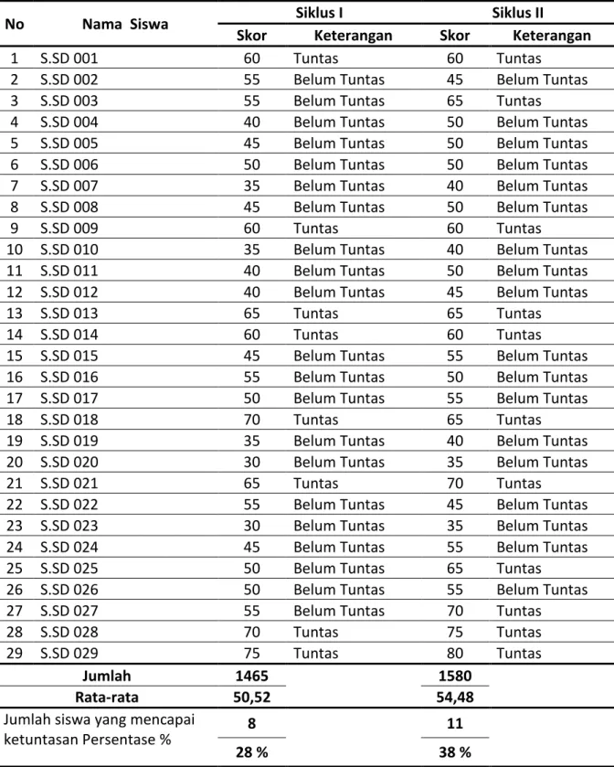 Tabel 1 Hasil Pretest Siswa Tahun Ajaran 2013/2014 Kelas II SDN. 04  Nanga Pinoh 