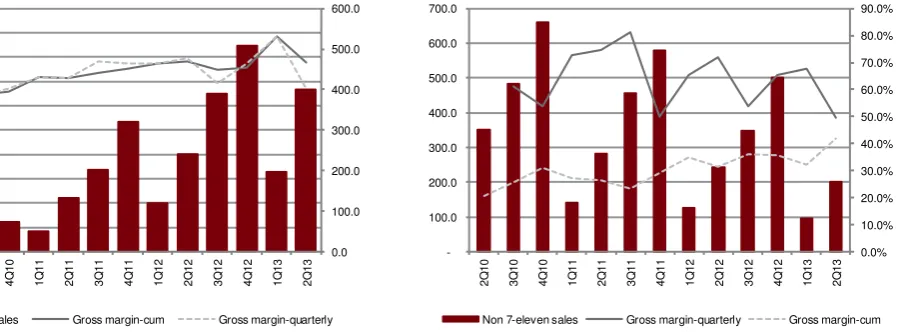 Figure 3: 2Q13 gross margin declined. Management hopes that the almost-finalised JV will improve FY13 gross margin
