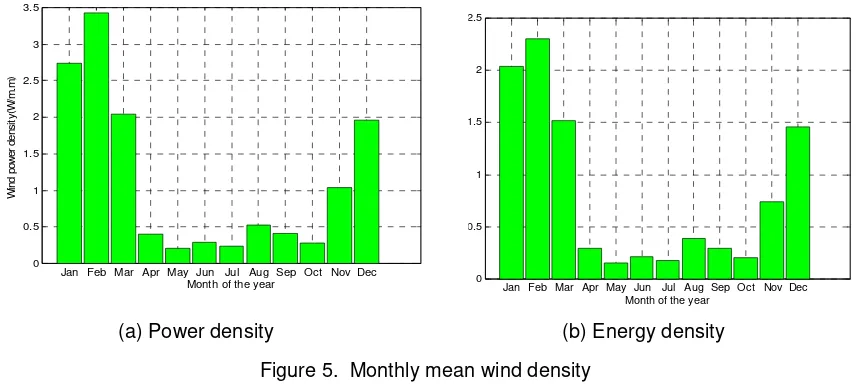 Figure 4.  Wind speed probability 