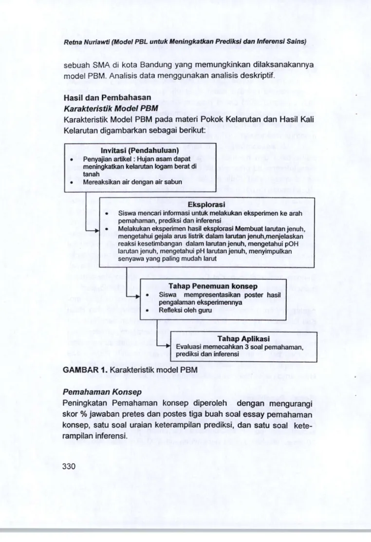 GAMBAR 1. Karakteristik model PBM  Pemahaman Konsep 