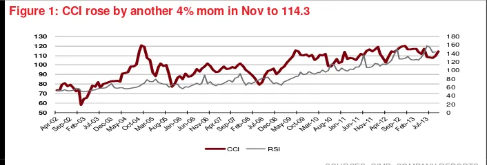 Figure 1: CCI rose by another 4% mom in Nov to 114.3 