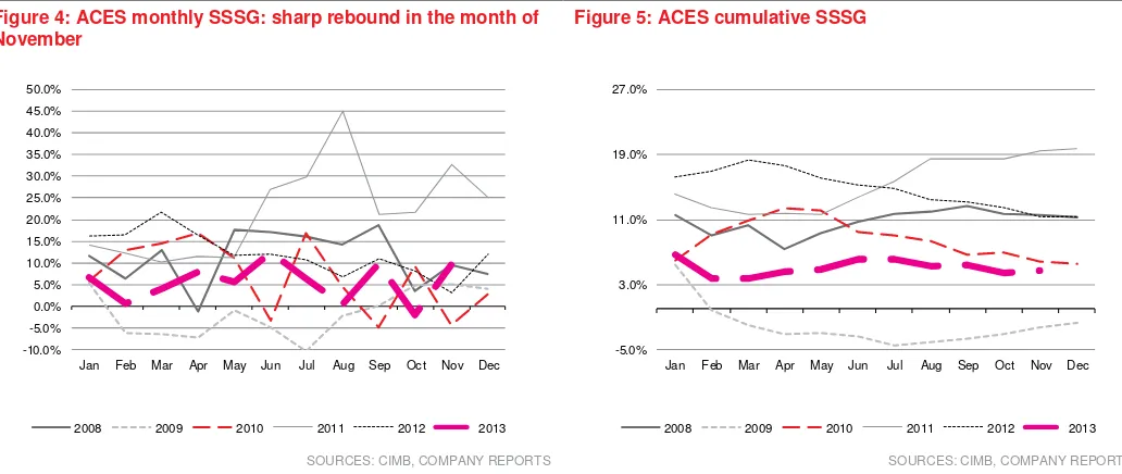 Figure 4: ACES monthly SSSG: sharp rebound in the month of 