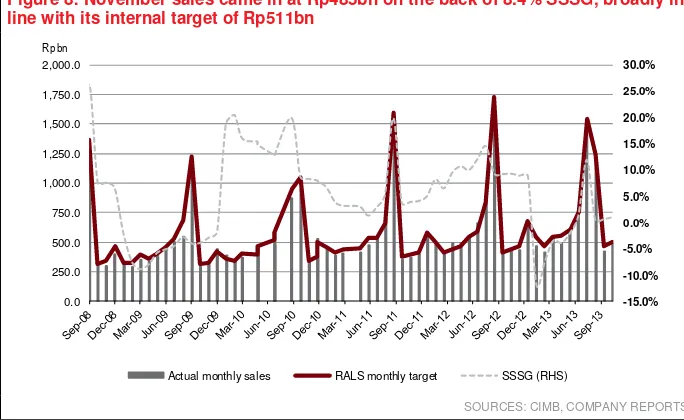 Figure 8: November sales came in at Rp485bn on the back of 8.4% SSSG, broadly in 