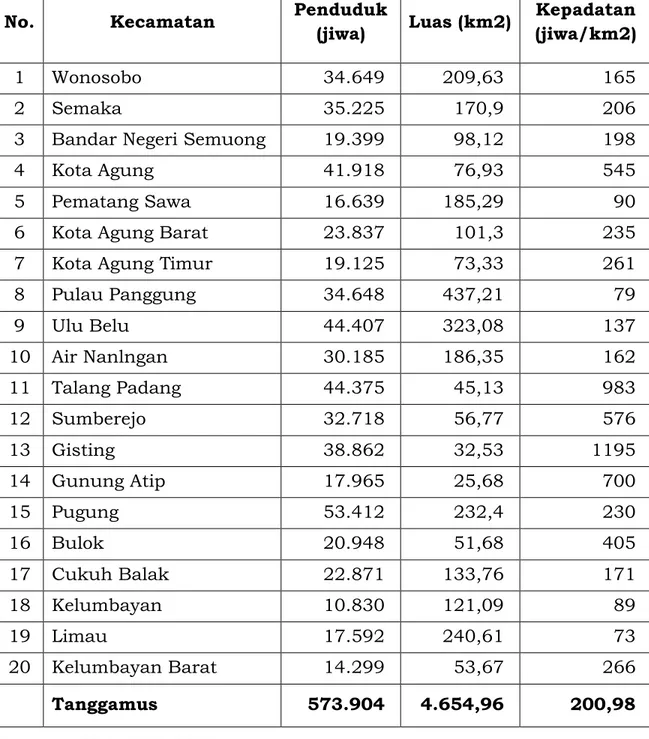 Tabel 1.2 Persebaran Penduduk Per Kecamatan di Kabupaten  Tanggamus Tahun 2015 