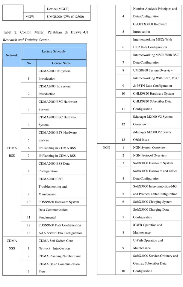 Tabel  2.  Contoh  Materi  Pelatihan  di  Huawei-UI  Research and Training Center. 