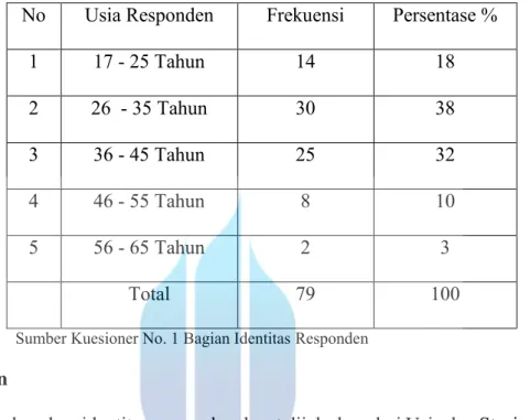 Tabel 4.2  Usia Responden 