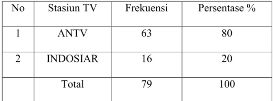 Tabel 4.3  Pemilihan Stasiun TV 