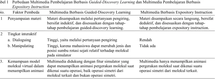Tabel 1   Perbedaan Multimedia Pembelajaran Berbasis Guided-Discovery Learning dan Multimedia Pembelajaran Berbasis  Expository Instruction 