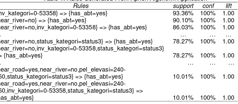 Table 1. Rules Generated From Apriori Algorithm Application 
