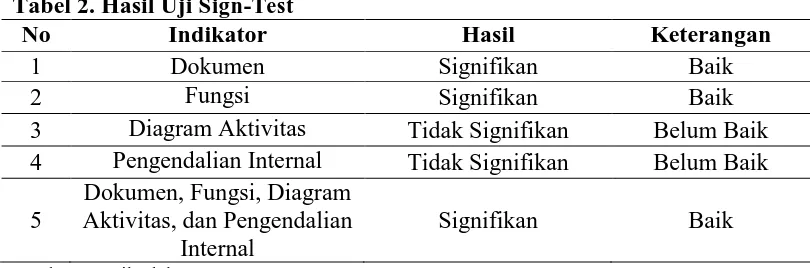 Tabel 2. Hasil Uji  Sign-Test No Indikator 