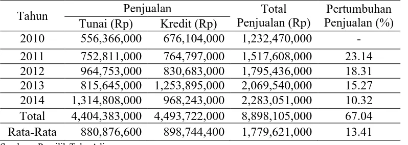 Tabel 1. Penjualan per Tahun Toko Adi Tahun 2010-2014  Penjualan Tunai (Rp) Kredit (Rp) 