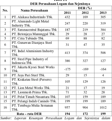 Tabel 1.1 DER Perusahaan Logam dan Sejenisnya 