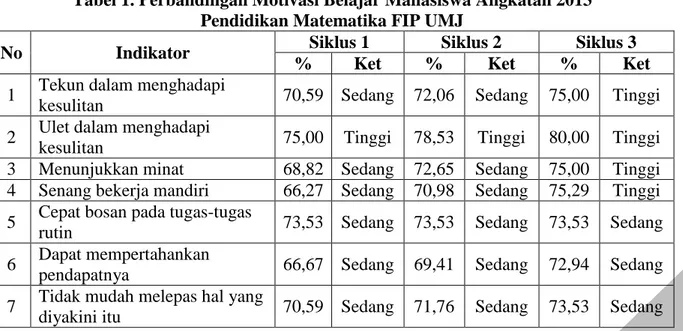 Tabel 1. Perbandingan Motivasi Belajar Mahasiswa Angkatan 2013  Pendidikan Matematika FIP UMJ 