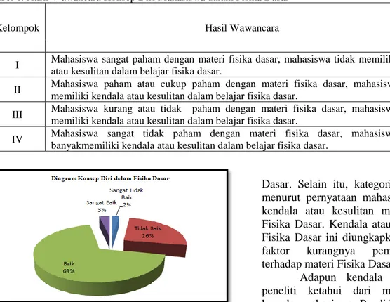 Gambar 5.  Hasil Angket Konsep Diri Mahasiswa  dalam Fisika Dasar  