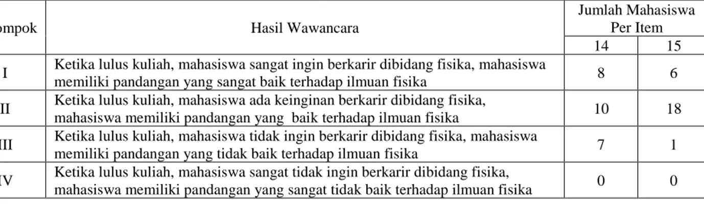 Tabel 8. Hasil Wawancara Ketertarikan Berkarir di Bidang Fisika 