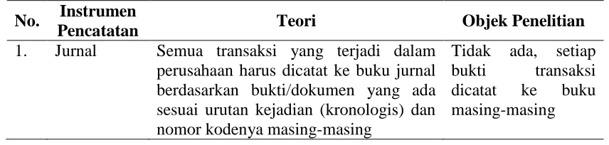 Tabel 2. Perbandingan Instrumen Pencatatan yang Digunakan dengan Teori 
