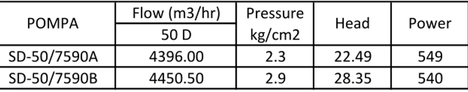 Tabel  4.2 Pengukuran Pada Titik 50 x Diamater  Flow (m3/hr) 50 D SD-50/7590A 4396.00 2.3 22.49 549 SD-50/7590B 4450.50 2.9 28.35 540 PowerPOMPAPressurekg/cm2Head