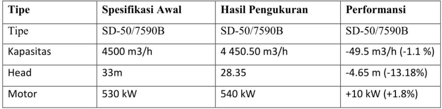 Tabel 4.4 Penurunan Performansi Pompa Tipe SD-50/7590B 