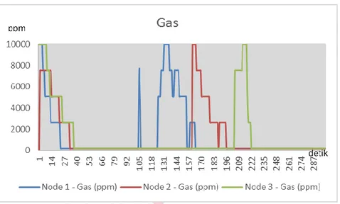 Gambar 13 Grafik Perbandingan Perubahan Gas 